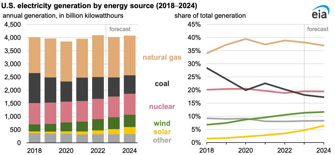 By 2024, onefourth of U.S. electricity will come from renewables EIA